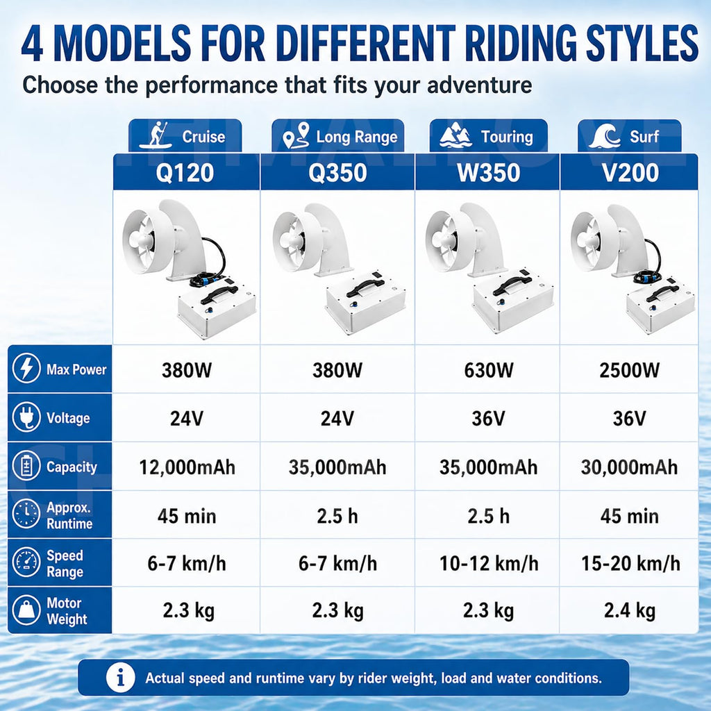 2500W Electric SUP Fin Motor Kit with 4-Speed Thruster
